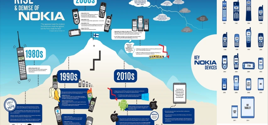 The Rise and Fall of Nokia