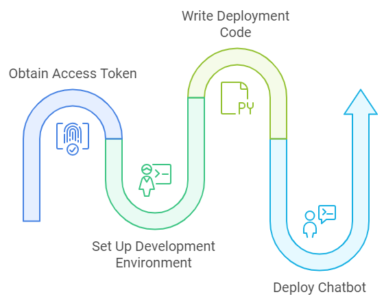How to Deploy ChatGPT-like Chatbots in Minutes