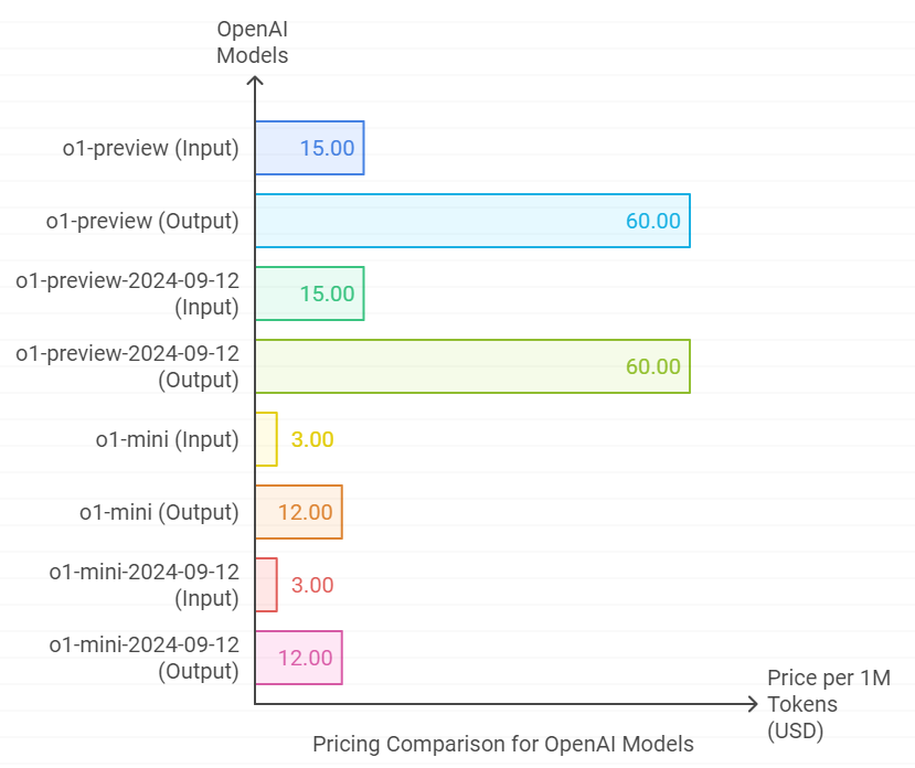 openai o1 pricing