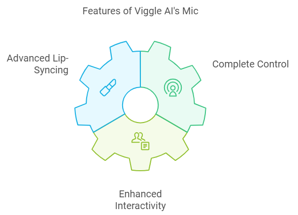 Viggle AI Mikrofon Özelliği