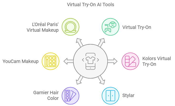 Virtual Try-On AI Tools