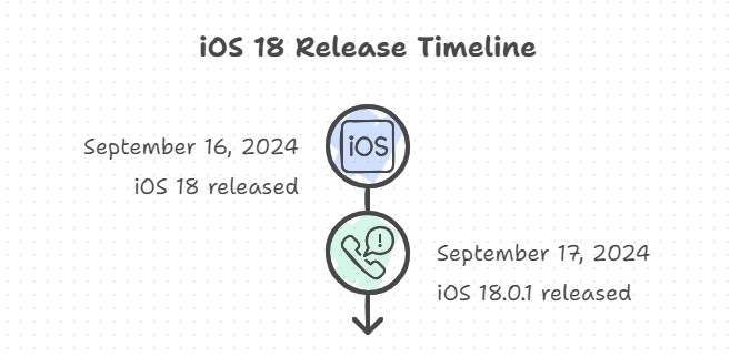 ios 18.0.1 release date