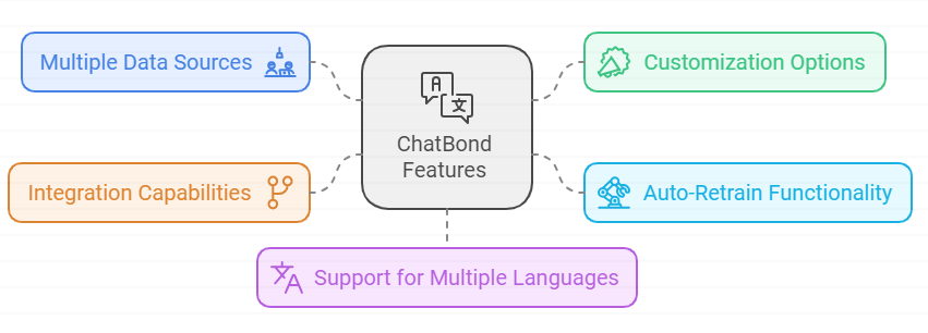 Chatbond Review