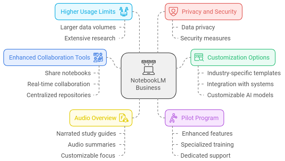 Key Features of NotebookLM Business