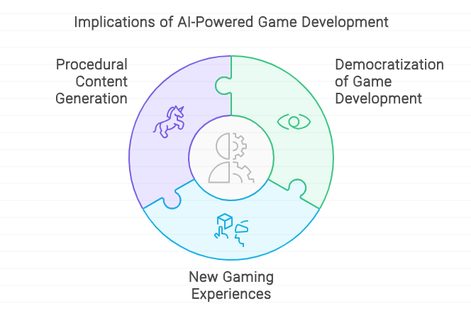 développement de jeux