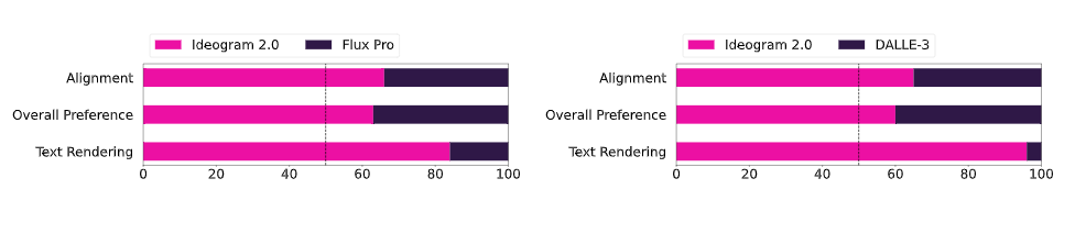 Ideogram 2.0 vs Flux Pro vs DALL·E 3