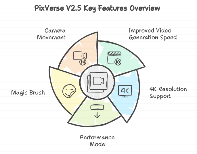 PixVerse V2.5
