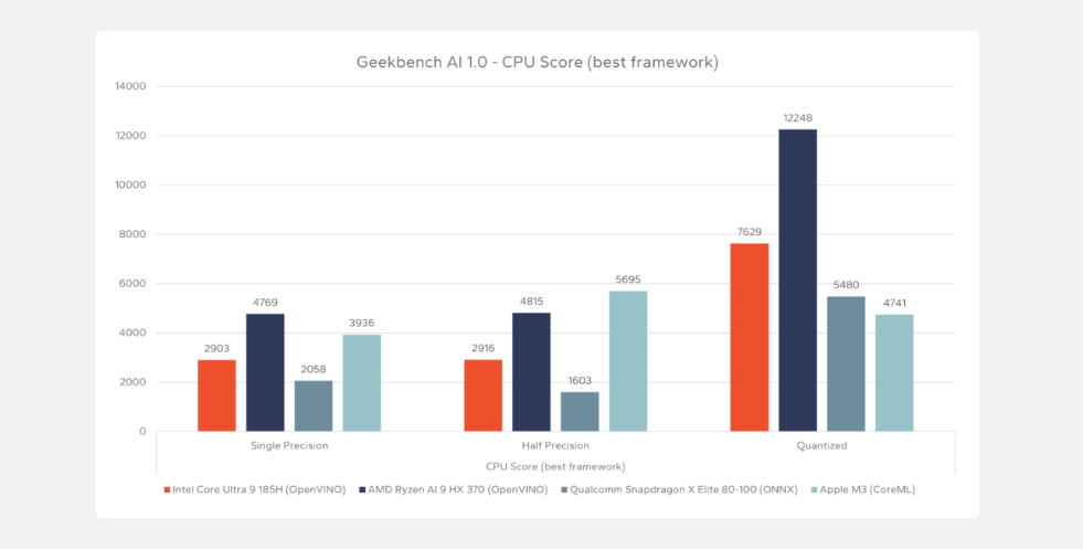 Sortie de Geekbench AI 2024