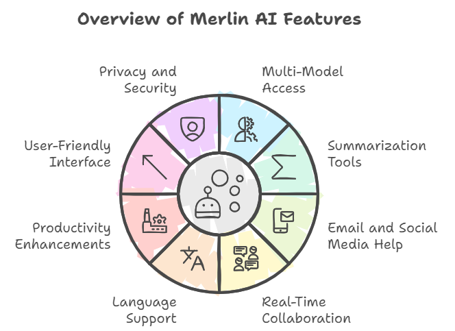 Merlin AIの主な機能