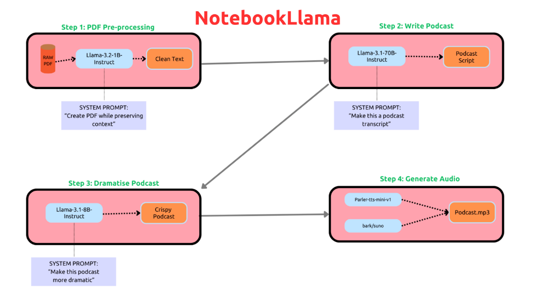 NotebookLlama