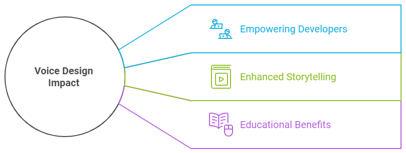 ElevenLabs Voice Design