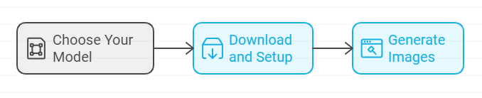 How to use FLUX 1 Locally