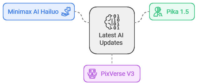 Minimax AI Hailuo VS Pika 1.5 VS PixVerse V3