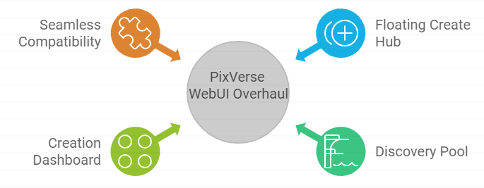 PixVerse WebUI Overhaul