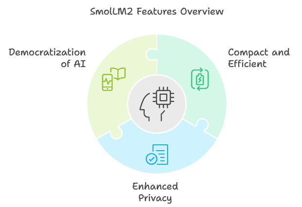 SmolLM2