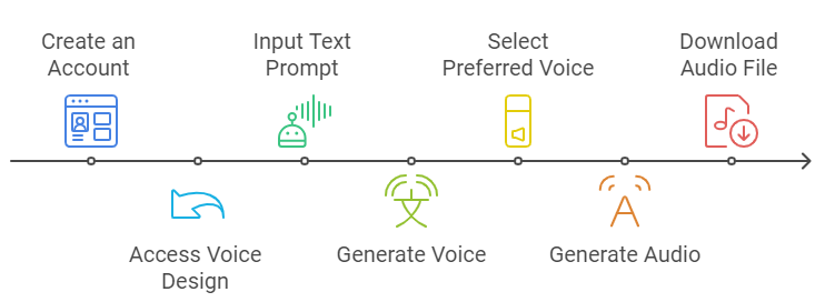AI voice generation