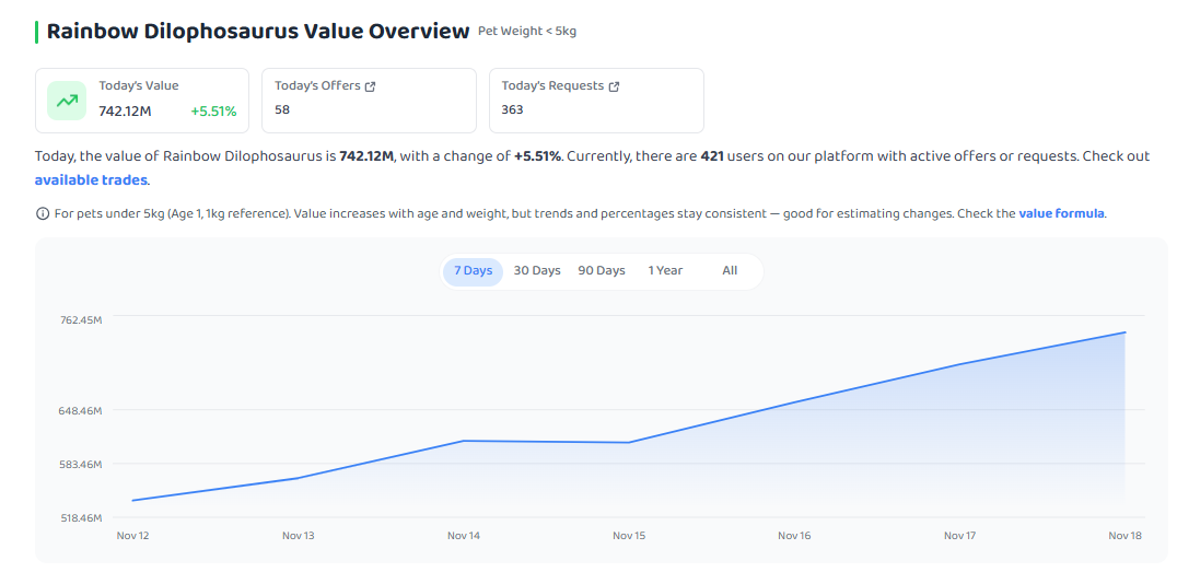 Why Its Value Increased?
