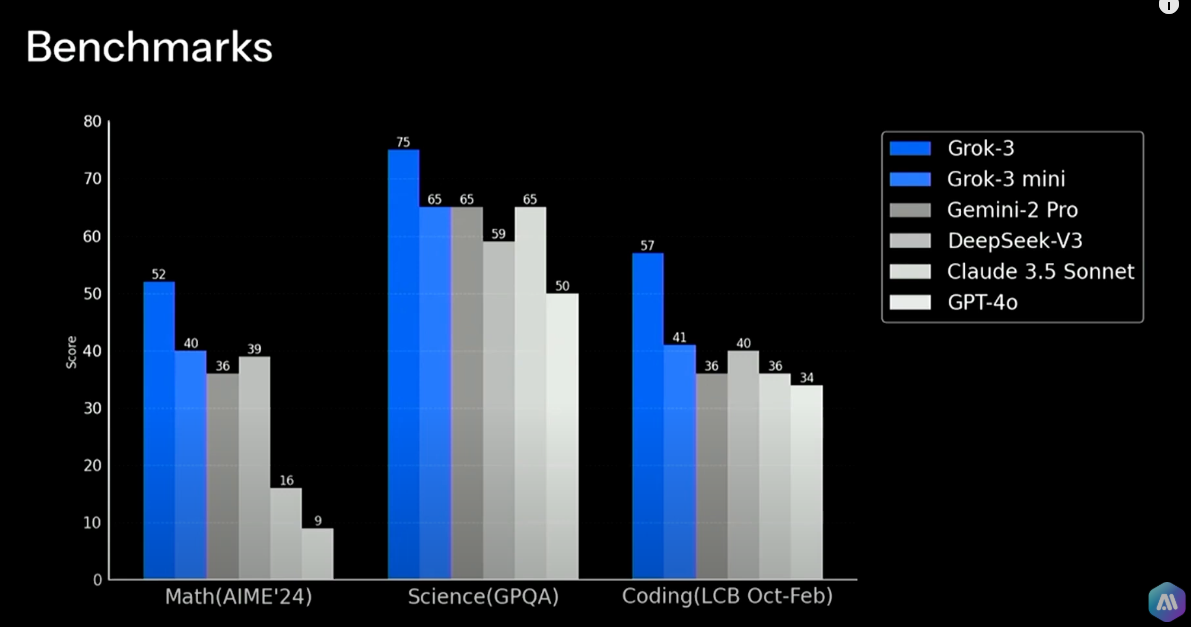 Performance Benchmarks: How Does Grok 3 Compare