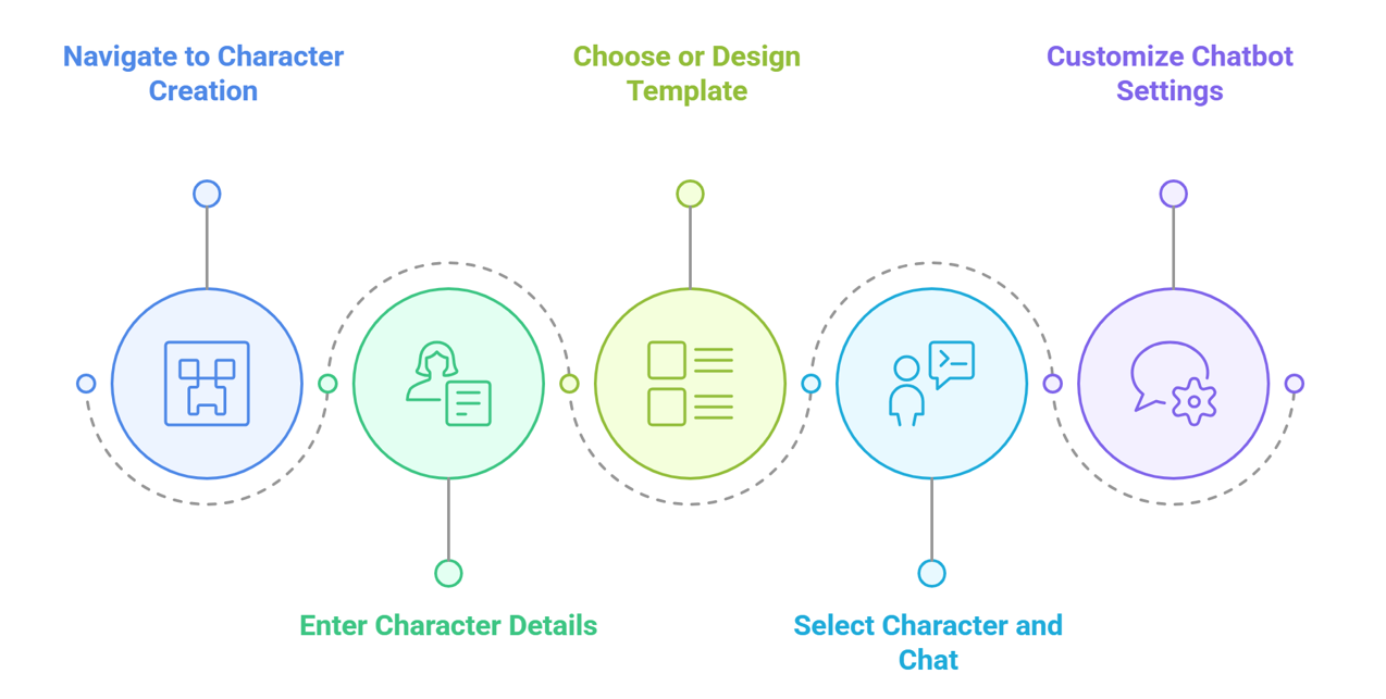 How to Create and Customize Chatbots on Janitor AI in 2025