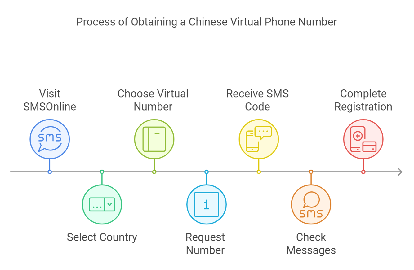 Hunyuan Video登録のための中国の仮想電話番号の取得方法