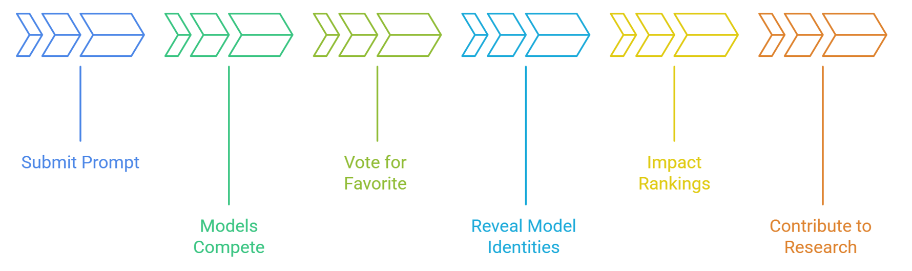 How lmarena AI Works