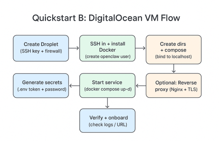OpenClaw Deployment Guide: How to Self Host a Real AI Agent(2026 Update)