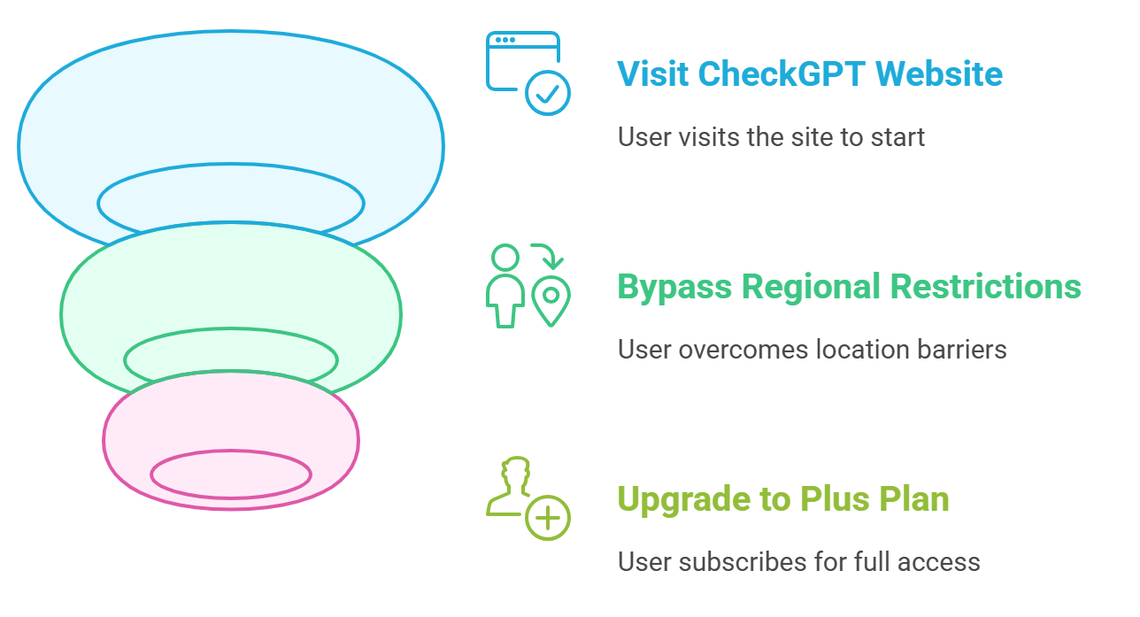 How to Access GPT-4o