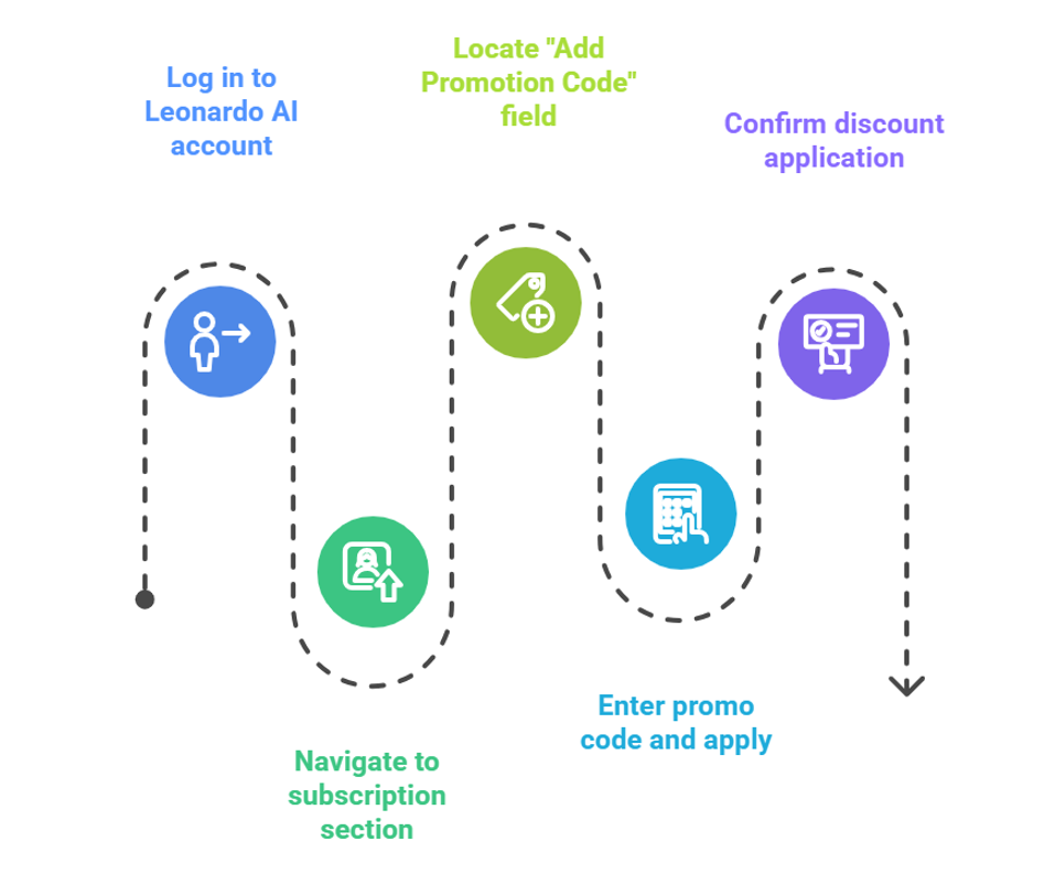How to Redeem Leonardo AI Promo Codes