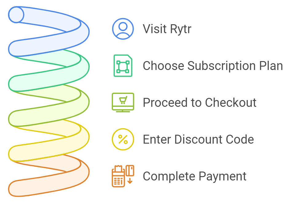 How to Redeem Rytr Coupon Codes