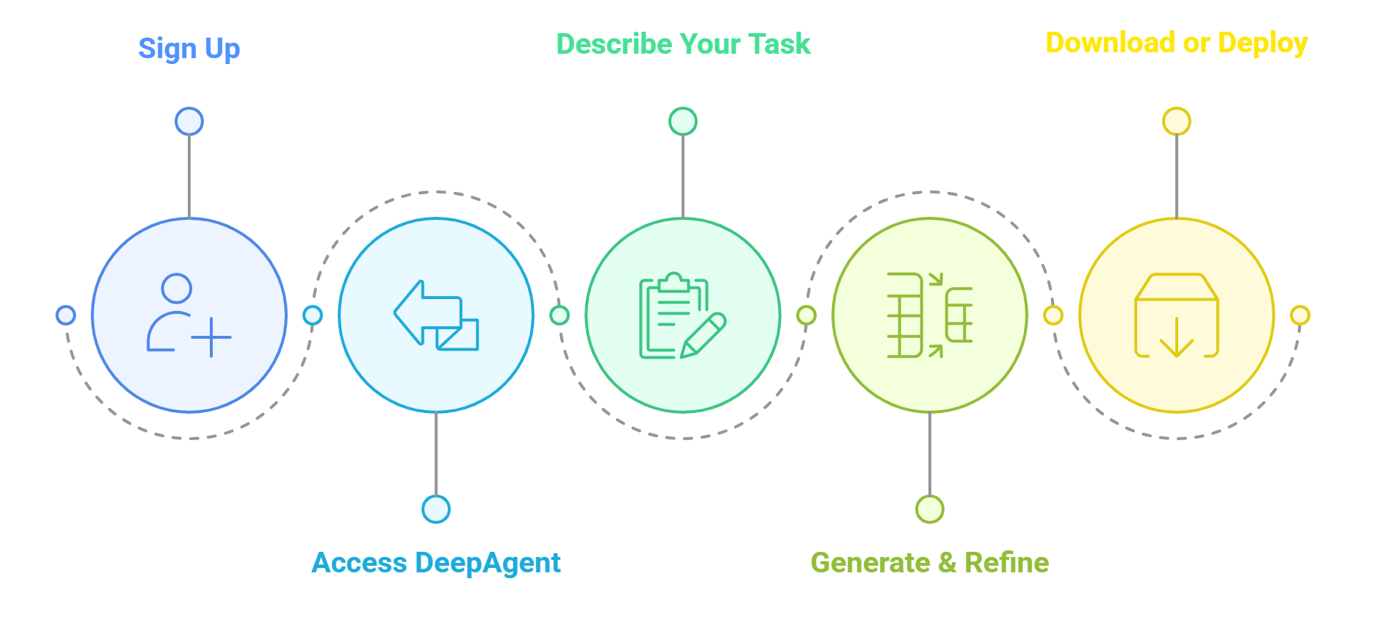How to Use DeepAgent: Step-by-Step Guide 2025