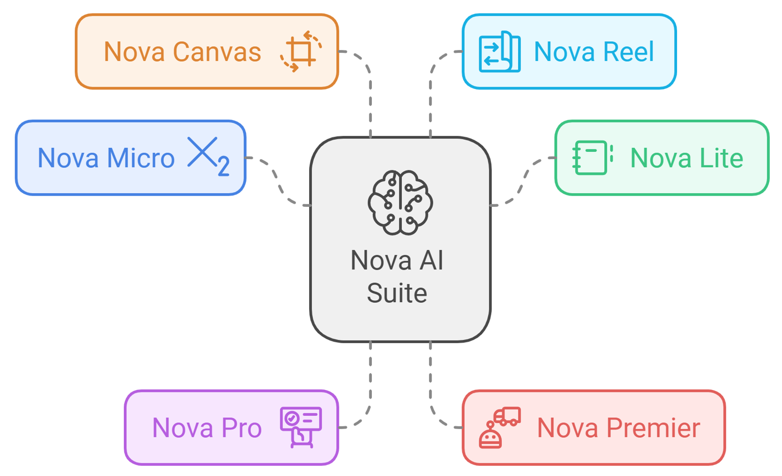 amazon nova ai