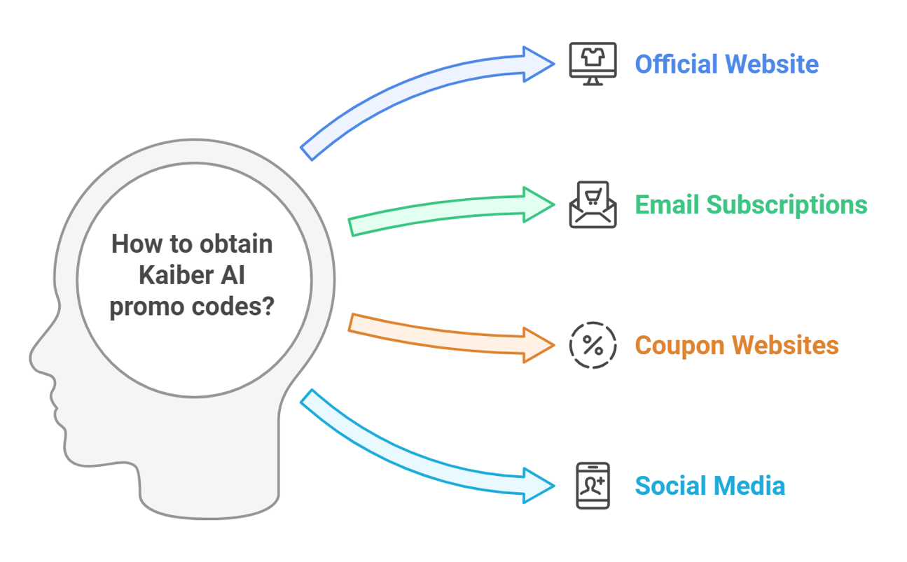 Kaiber AI coupon Codes