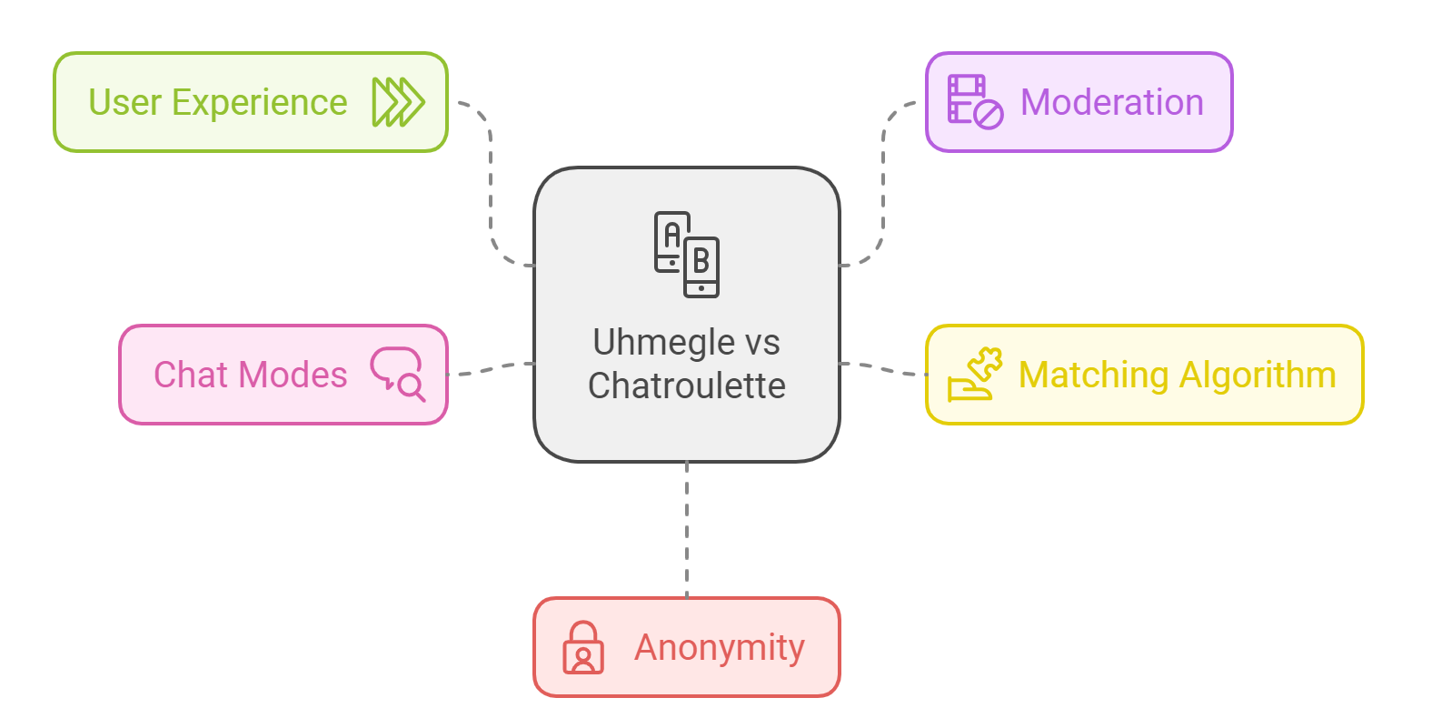 Uhmegle vs Chatroulette