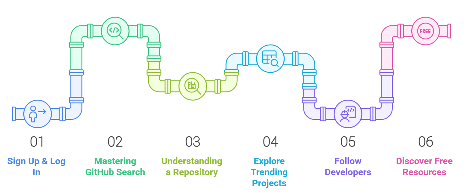 How to Use GitHub in 2025