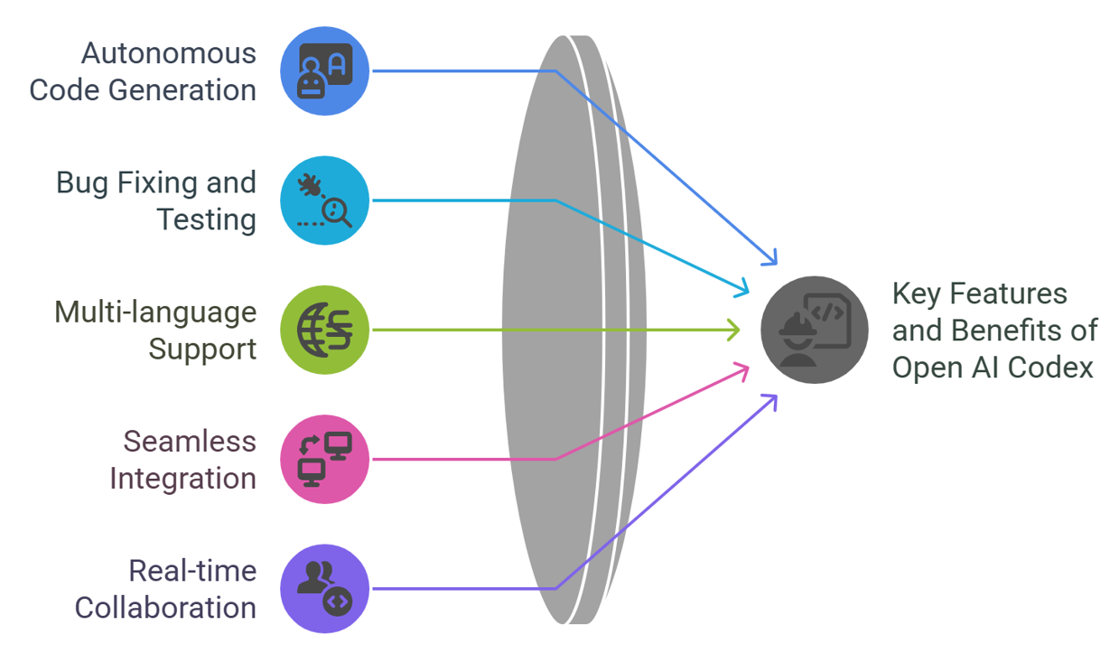 OpenAI Codex