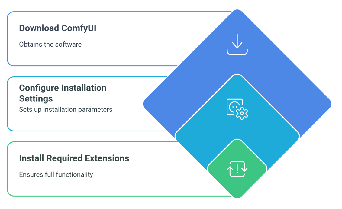 Installing ComfyUI and Required Components
