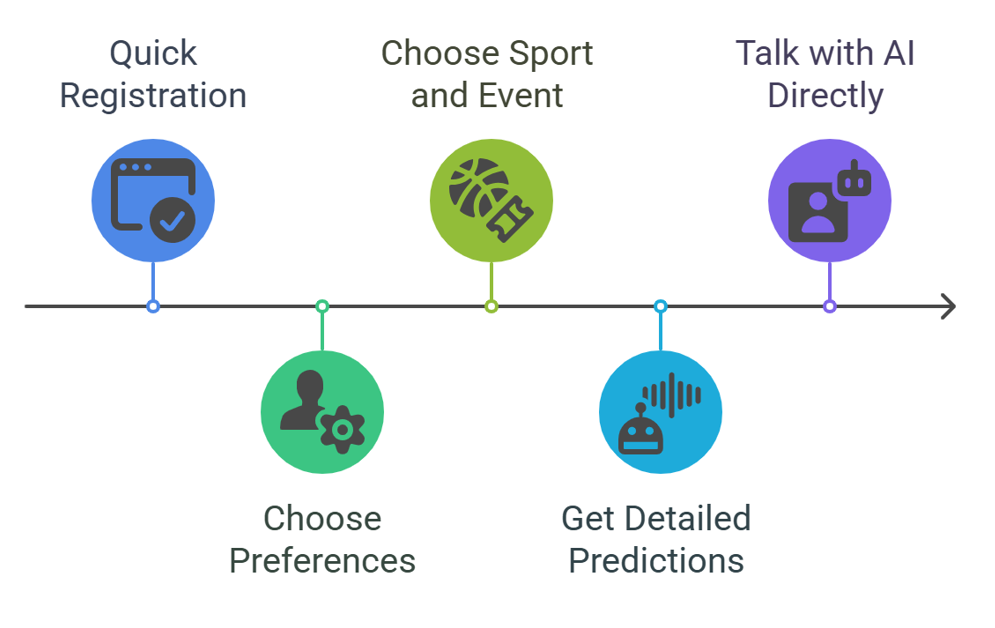 如何在2025年使用Mysports.AI进行AI体育预测
