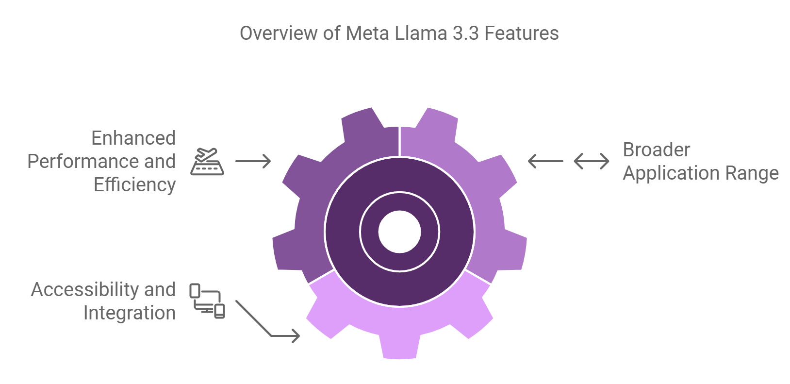 meta llama 3.3