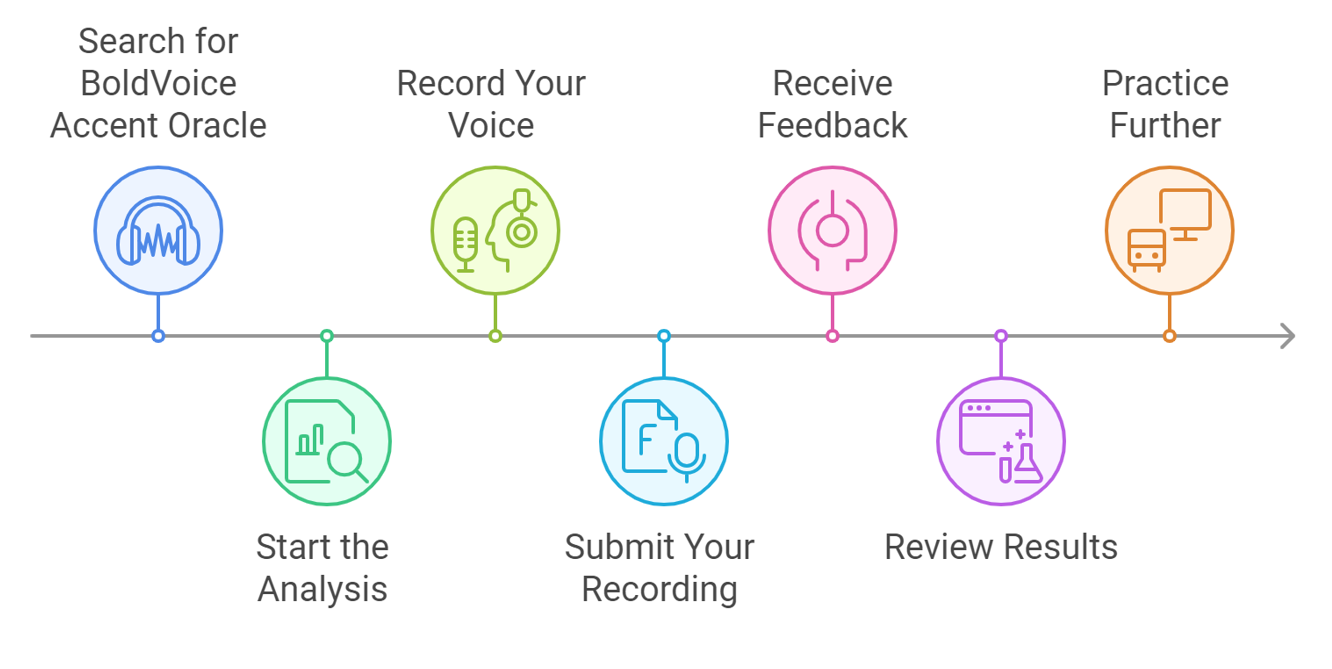 How to Test The Accent Oracle by BoldVoice