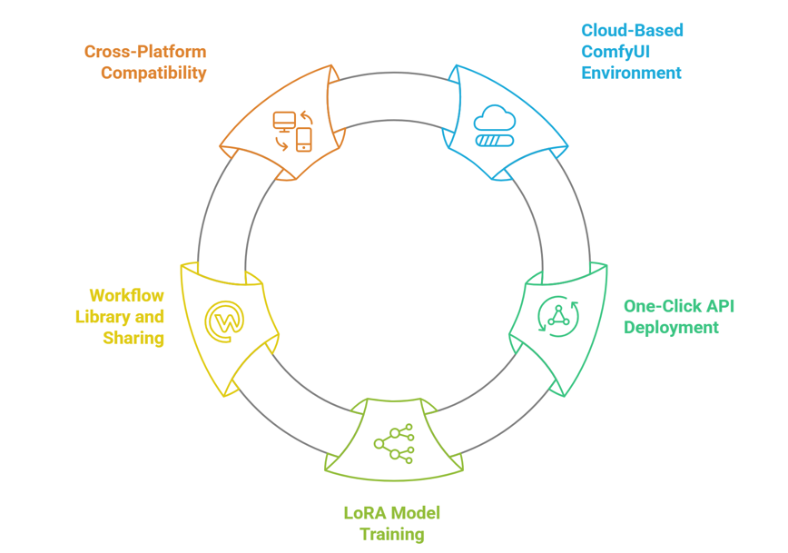 ComfyOnline Review: The Revolutionary Cloud Platform for AI Workflows in 2025