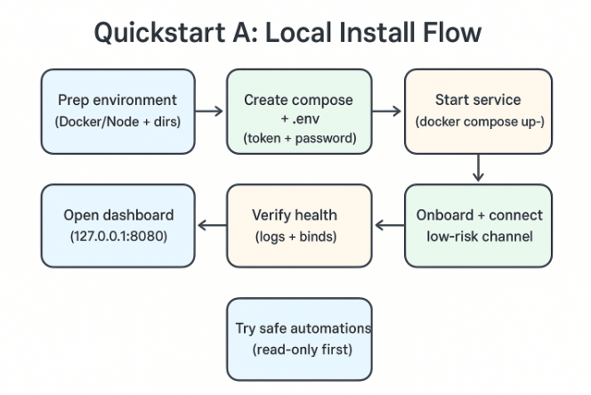 OpenClaw Deployment Guide: How to Self Host a Real AI Agent in 2026