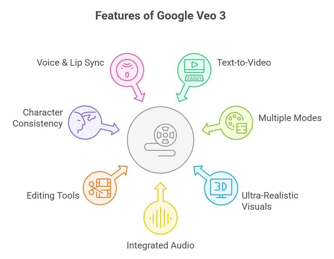 Google Veo 3: First AI Video Generator to Natively Support Audio