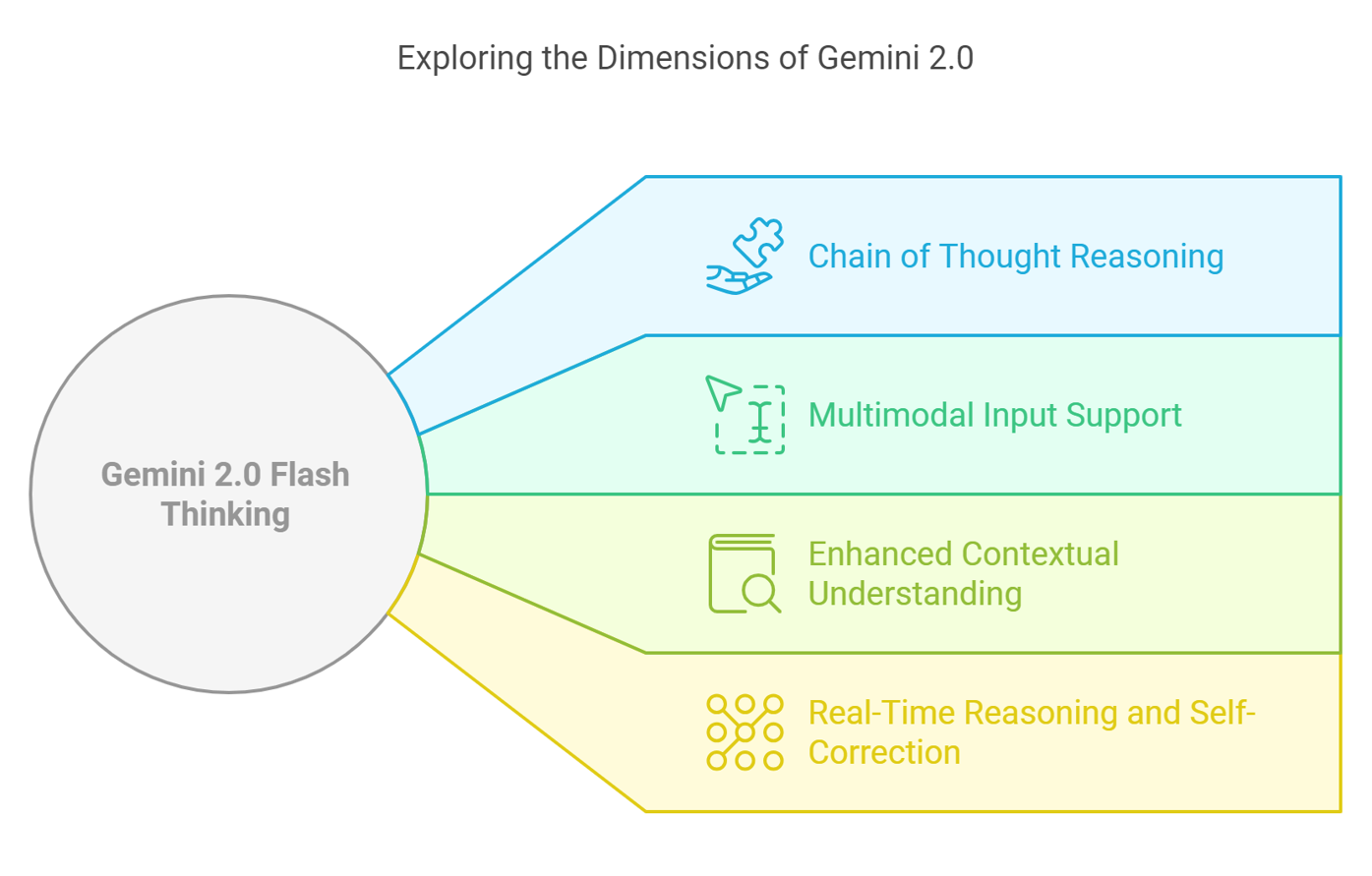 Gemini 2.0 Flash Thinking