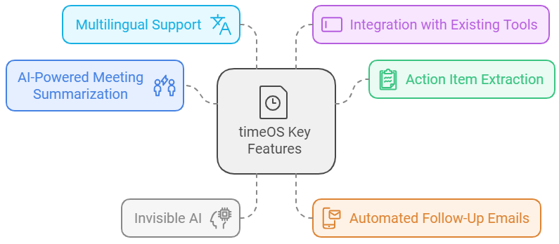 timeOS Review