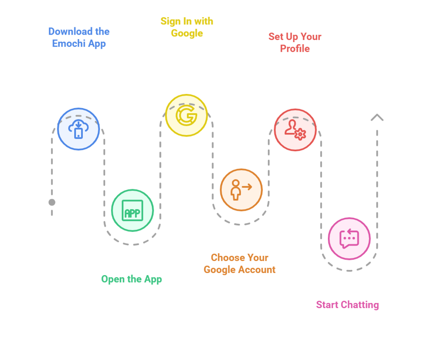 How to Create an Account on Emochi