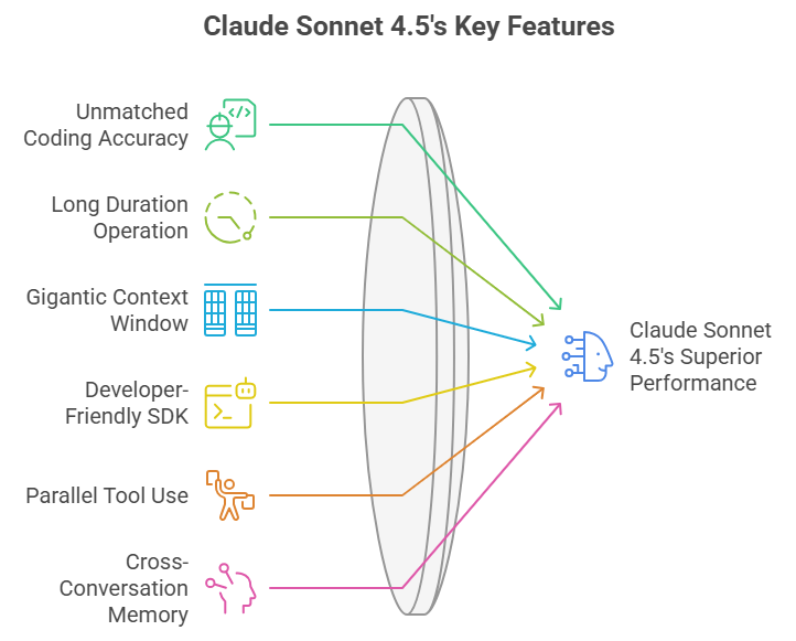 Claude Sonnet 4.5 Key Features